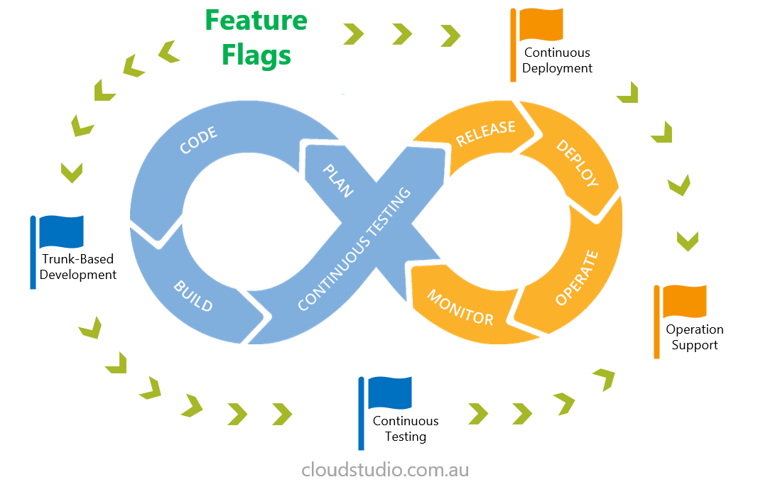DevOps - Feature Flag-Driven Development